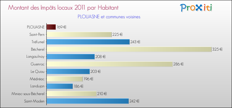Montant des impôts locaux par Habitant pour PLOUASNE et les communes proches Comparaison des impôts locaux par habitant pour PLOUASNE et les communes voisines