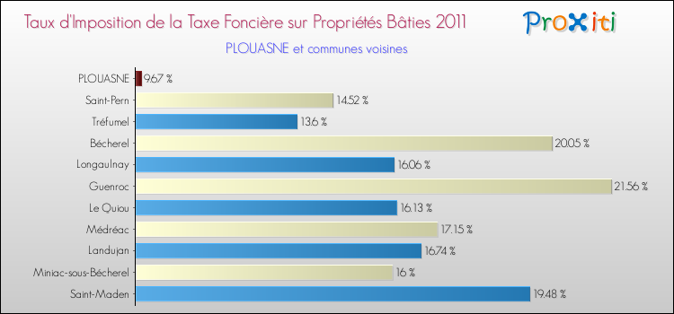 Taux d'imposition de la taxe foncière sur le bati 2011 pour PLOUASNE et les communes proches Comparaison des taux d'imposition de la taxe foncière sur le bati 2011 pour PLOUASNE et les communes voisines