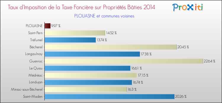 Taux d'imposition de la taxe foncière sur le bati 2014 pour PLOUASNE et les communes proches Comparaison des taux d'imposition de la taxe foncière sur le bati 2014 pour PLOUASNE et les communes voisines