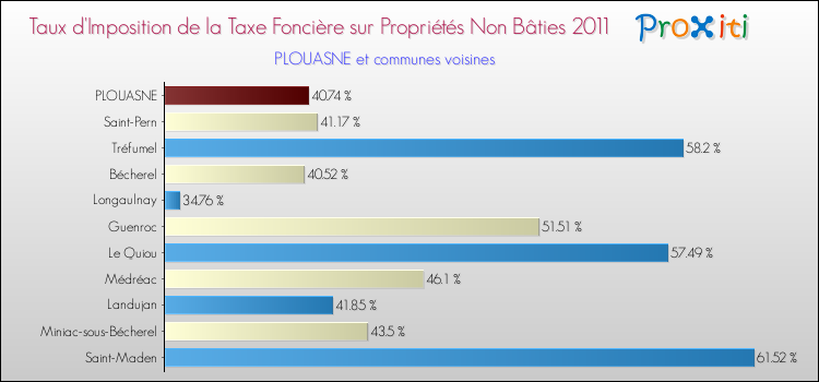 Taux d'imposition de la taxe foncière sur les immeubles et terrains non batis 2011 pour PLOUASNE et les communes proches Comparaison des taux d'imposition de la taxe foncière sur les immeubles et terrains non batis 2011 pour PLOUASNE et les communes voisines