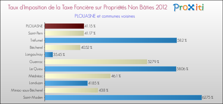 Taux d'imposition de la taxe foncière sur les immeubles et terrains non batis 2012 pour PLOUASNE et les communes proches Comparaison des taux d'imposition de la taxe foncière sur les immeubles et terrains non batis 2012 pour PLOUASNE et les communes voisines