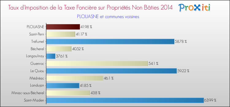Taux d'imposition de la taxe foncière sur les immeubles et terrains non batis 2014 pour PLOUASNE et les communes proches Comparaison des taux d'imposition de la taxe foncière sur les immeubles et terrains non batis 2014 pour PLOUASNE et les communes voisines