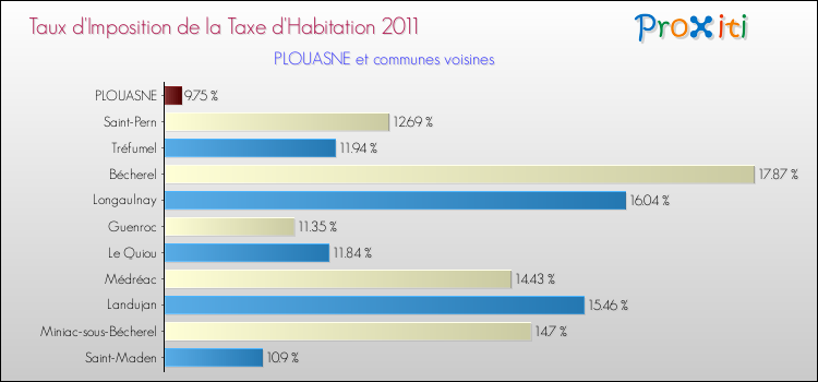 Taux d'imposition de la taxe d'habitation 2011 pour PLOUASNE et les communes proches Comparaison des taux d'imposition de la taxe d'habitation 2011 pour PLOUASNE et les communes voisines