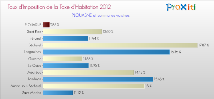 Taux d'imposition de la taxe d'habitation 2012 pour PLOUASNE et les communes proches Comparaison des taux d'imposition de la taxe d'habitation 2012 pour PLOUASNE et les communes voisines