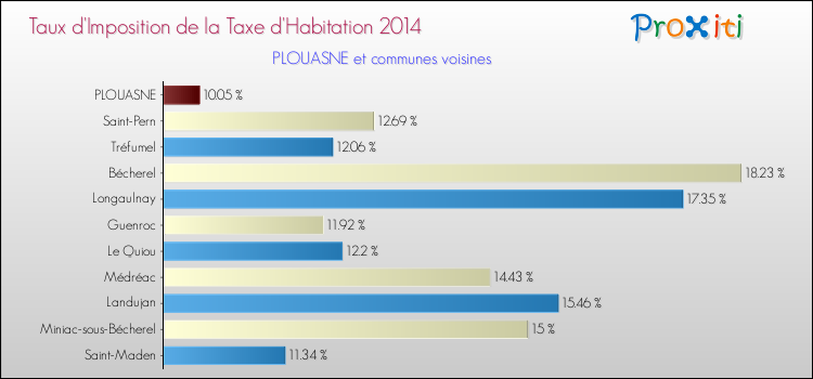 Taux d'imposition de la taxe d'habitation 2014 pour PLOUASNE et les communes proches Comparaison des taux d'imposition de la taxe d'habitation 2014 pour PLOUASNE et les communes voisines