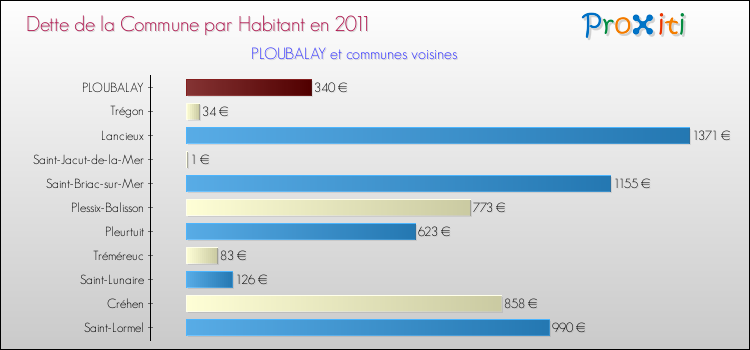 Dette par habitant de la commune en 2011 pour PLOUBALAY et les communes proches Comparaison de la dette par habitant de la commune en 2011 pour PLOUBALAY et les communes voisines