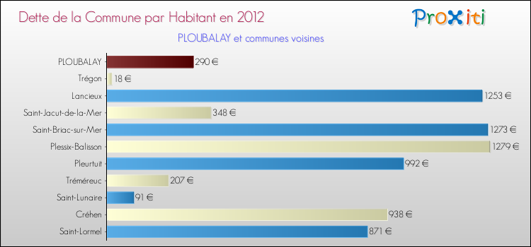 Dette par habitant de la commune en 2012 pour PLOUBALAY et les communes proches Comparaison de la dette par habitant de la commune en 2012 pour PLOUBALAY et les communes voisines