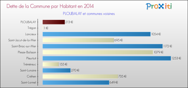 Dette par habitant de la commune en 2014 pour PLOUBALAY et les communes proches Comparaison de la dette par habitant de la commune en 2014 pour PLOUBALAY et les communes voisines