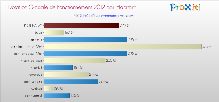 Montant des dotations globales de fonctionnement DGF par Habitant pour PLOUBALAY et les communes proches Comparaison des des dotations globales de fonctionnement DGF par habitant pour PLOUBALAY et les communes voisines