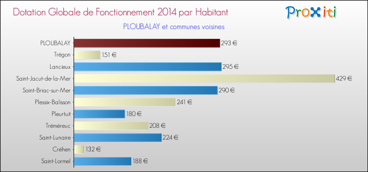 Montant des dotations globales de fonctionnement DGF par Habitant pour PLOUBALAY et les communes proches en 2014. Comparaison des des dotations globales de fonctionnement DGF par habitant pour PLOUBALAY et les communes voisines en 2014.