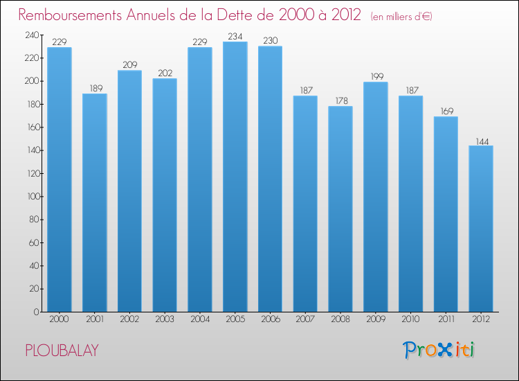 Evolution de l'annuité de la dette pour la commune de PLOUBALAY de 2000 à 2012 Annuités de la dette pour PLOUBALAY de 2000 à 2012