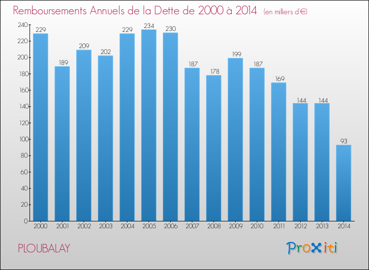 Evolution de l'annuité de la dette pour la commune de PLOUBALAY de 2000 à 2014 Annuités de la dette pour PLOUBALAY de 2000 à 2014