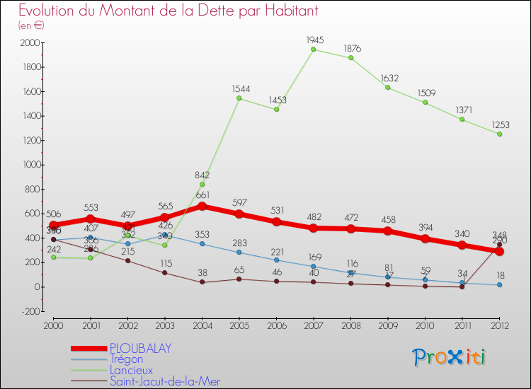 Evolution de la dette par habitant pour la commune de PLOUBALAY et les communes proches de 2000 à 2012 Comparaison de la dette par habitant pour PLOUBALAY et les communes voisines de 2000 à 2012