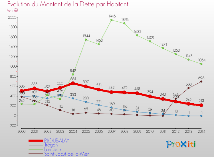 Evolution de la dette par habitant pour la commune de PLOUBALAY et les communes proches de 2000 à 2014 Comparaison de la dette par habitant pour PLOUBALAY et les communes voisines de 2000 à 2014