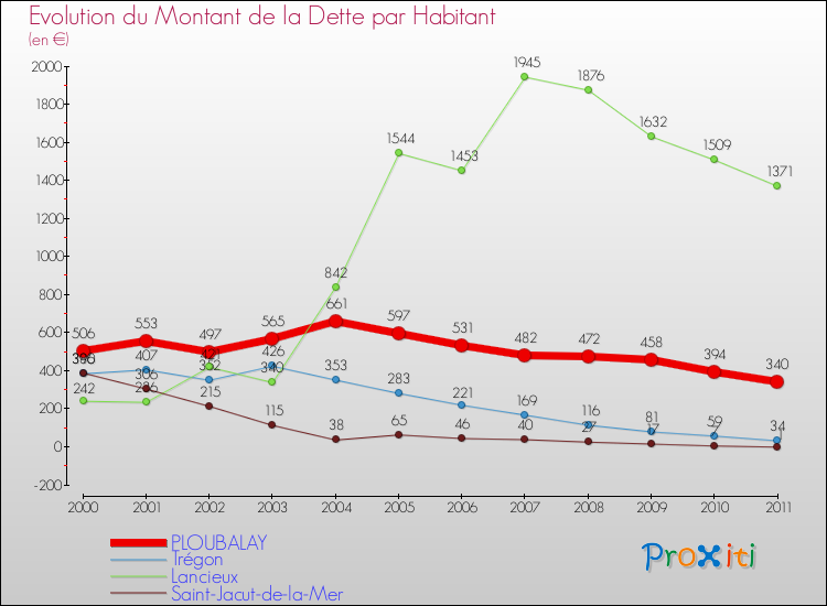 Evolution de la dette par habitant pour la commune de PLOUBALAY et les communes proches Comparaison de la dette par habitant pour PLOUBALAY et les communes voisines