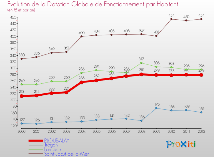 Evolution et montant de la dotation globale de fonctionnement par Habitant pour PLOUBALAY et les communes proches Comparaison des dotations globales de fonctionnement par habitant pour PLOUBALAY et les communes voisines