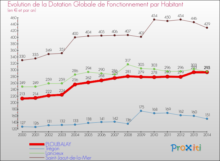 Evolution et montant de la dotation globale de fonctionnement par Habitant pour PLOUBALAY et les communes proches de 2000 à 2014. Comparaison des dotations globales de fonctionnement par habitant pour PLOUBALAY et les communes voisines de 2000 à 2014.
