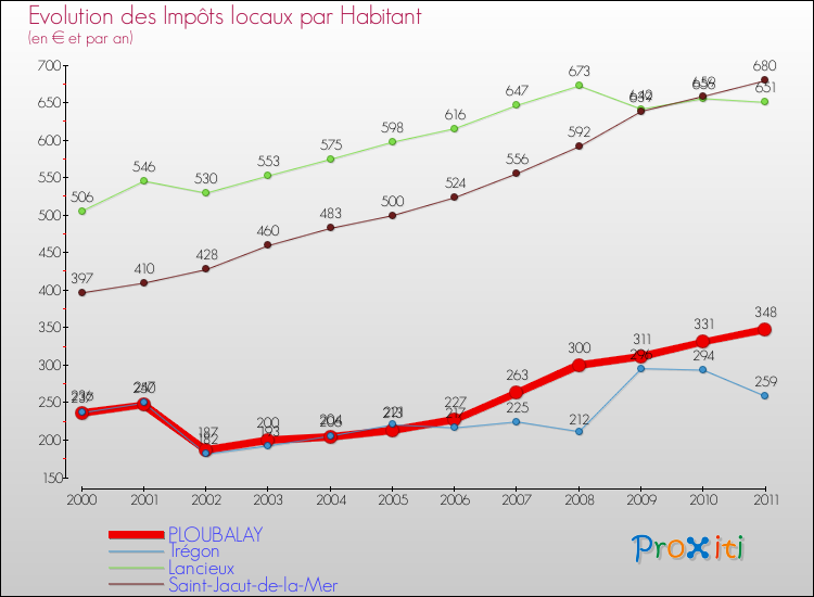 Evolution et montant des impôts locaux par Habitant pour PLOUBALAY et les communes proches Comparaison des impôts locaux par habitant pour PLOUBALAY et les communes voisines