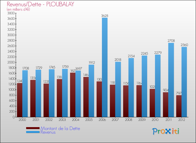 Evolution comparée de la dette et des revenus pour la commune de PLOUBALAY de 2000 à 2012 Comparaison de la dette et des revenus pour PLOUBALAY de 2000 à 2012
