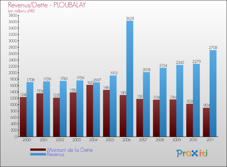 Evolution comparée de la dette et des revenus pour la commune de PLOUBALAY de 2000 à 2011 Comparaison de la dette et des revenus pour PLOUBALAY de 2000 à 2011