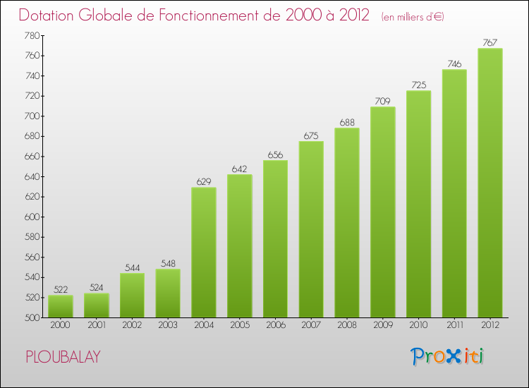 Evolution du montant de la Dotation Globale de Fonctionnement pour la commune de PLOUBALAY de 2000 à 2012 Evolution du montant de la Dotation Globale de Fonctionnement pour PLOUBALAY de 2000 à 2012