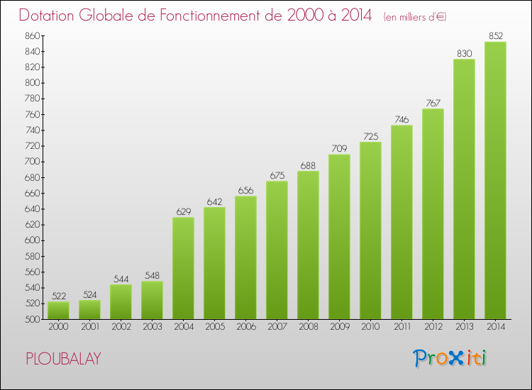 Evolution du montant de la Dotation Globale de Fonctionnement pour la commune de PLOUBALAY de 2000 à 2014 Evolution du montant de la Dotation Globale de Fonctionnement pour PLOUBALAY de 2000 à 2014