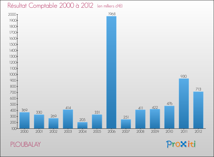 Evolution du résultat comptable pour la commune de PLOUBALAY de 2000 à 2012 Evolution du résultat comptable pour PLOUBALAY de 2000 à 2012
