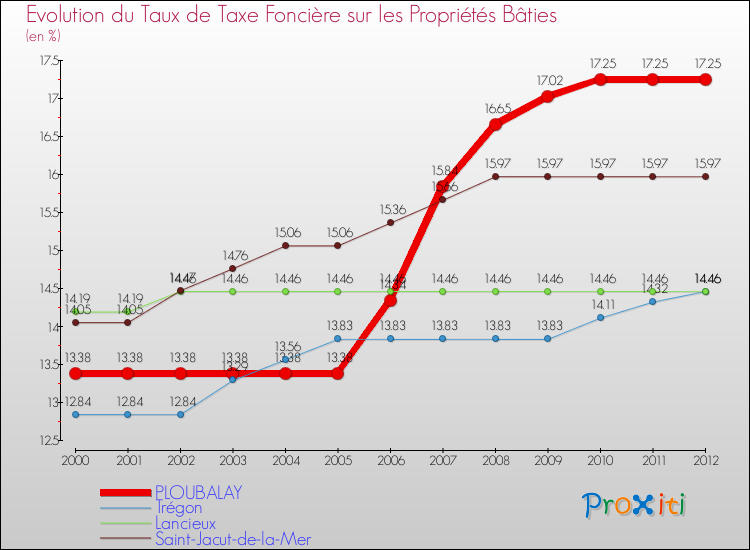 Evolution du taux de la taxe foncière sur le bati pour PLOUBALAY et les communes proches de 2000 à 2012 Comparaison des taux de taxe foncière sur le bati pour PLOUBALAY et les communes voisines de 2000 à 2012