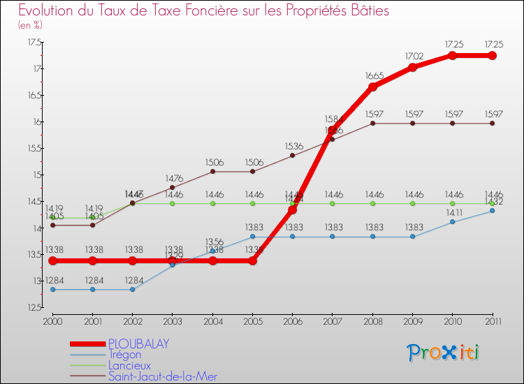 Evolution du taux de la taxe foncière sur le bati pour PLOUBALAY et les communes proches Comparaison des taux de taxe foncière sur le bati pour PLOUBALAY et les communes voisines