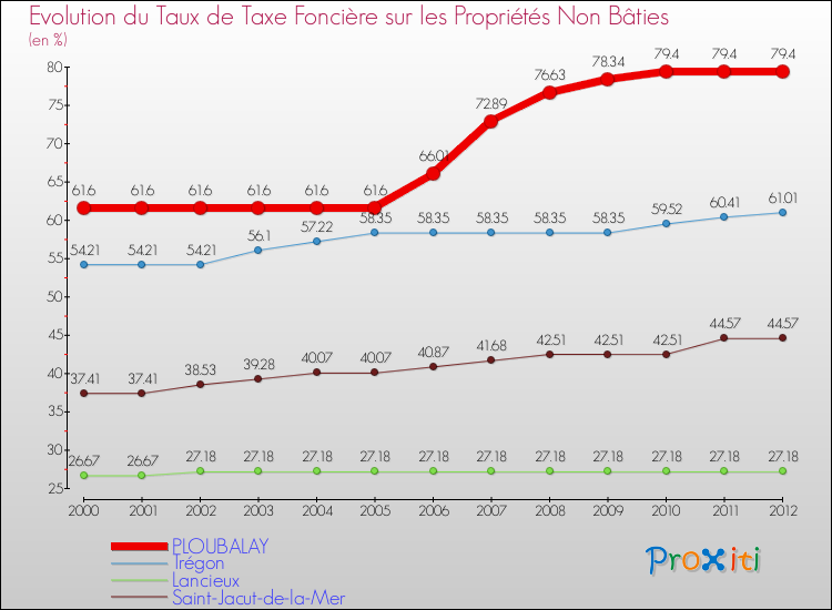 Evolution du taux de la taxe foncière sur les immeubles et terrains non batis pour PLOUBALAY et les communes proches de 2000 à 2012 Comparaison des taux de la taxe foncière sur les immeubles et terrains non batis pour PLOUBALAY et les communes voisines de 2000 à 2012