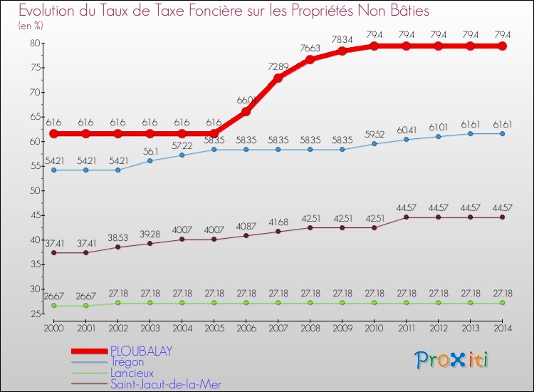 Evolution du taux de la taxe foncière sur les immeubles et terrains non batis pour PLOUBALAY et les communes proches de 2000 à 2014 Comparaison des taux de la taxe foncière sur les immeubles et terrains non batis pour PLOUBALAY et les communes voisines de 2000 à 2014