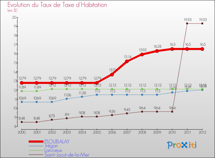 Evolution du taux de la taxe d'habitation pour PLOUBALAY et les communes proches Comparaison des taux de la taxe d'habitation pour PLOUBALAY et les communes voisines