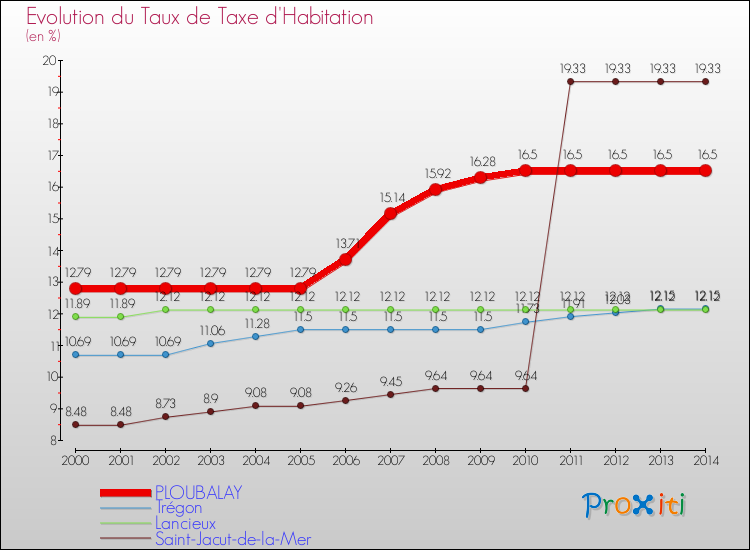 Evolution du taux de la taxe d'habitation pour PLOUBALAY et les communes proches de 2000 à 2014 Comparaison des taux de la taxe d'habitation pour PLOUBALAY et les communes voisines de 2000 à 2014