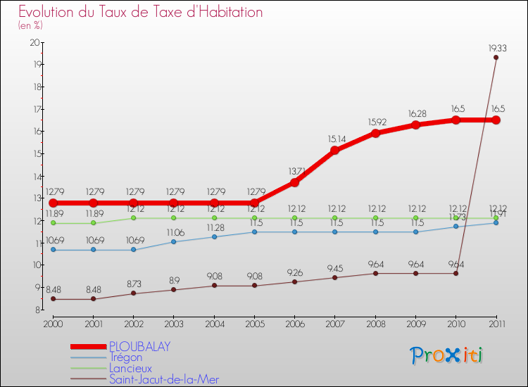 Evolution du taux de la taxe d'habitation pour PLOUBALAY et les communes proches Comparaison des taux de la taxe d'habitation pour PLOUBALAY et les communes voisines