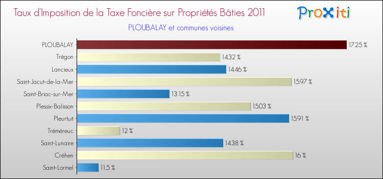 Taux d'imposition de la taxe foncière sur le bati 2011 pour PLOUBALAY et les communes proches Comparaison des taux d'imposition de la taxe foncière sur le bati 2011 pour PLOUBALAY et les communes voisines