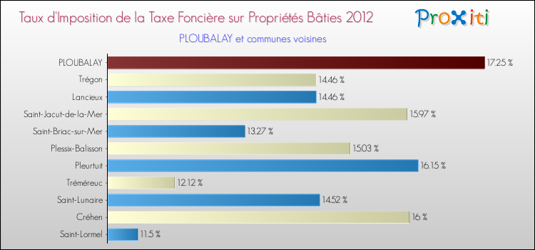 Taux d'imposition de la taxe foncière sur le bati 2012 pour PLOUBALAY et les communes proches Comparaison des taux d'imposition de la taxe foncière sur le bati 2012 pour PLOUBALAY et les communes voisines