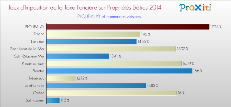 Taux d'imposition de la taxe foncière sur le bati 2014 pour PLOUBALAY et les communes proches Comparaison des taux d'imposition de la taxe foncière sur le bati 2014 pour PLOUBALAY et les communes voisines