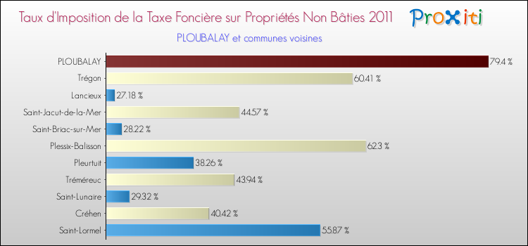 Taux d'imposition de la taxe foncière sur les immeubles et terrains non batis 2011 pour PLOUBALAY et les communes proches Comparaison des taux d'imposition de la taxe foncière sur les immeubles et terrains non batis 2011 pour PLOUBALAY et les communes voisines