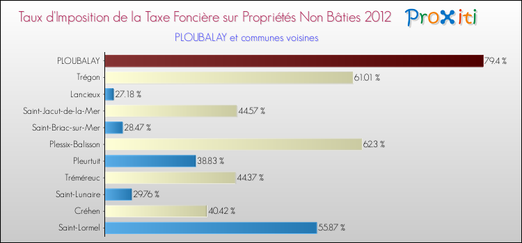 Taux d'imposition de la taxe foncière sur les immeubles et terrains non batis 2012 pour PLOUBALAY et les communes proches Comparaison des taux d'imposition de la taxe foncière sur les immeubles et terrains non batis 2012 pour PLOUBALAY et les communes voisines