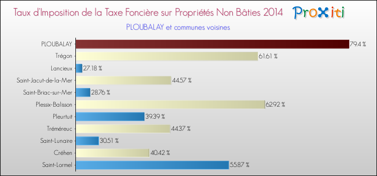 Taux d'imposition de la taxe foncière sur les immeubles et terrains non batis 2014 pour PLOUBALAY et les communes proches Comparaison des taux d'imposition de la taxe foncière sur les immeubles et terrains non batis 2014 pour PLOUBALAY et les communes voisines