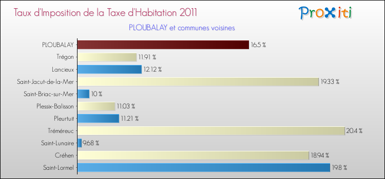 Taux d'imposition de la taxe d'habitation 2011 pour PLOUBALAY et les communes proches Comparaison des taux d'imposition de la taxe d'habitation 2011 pour PLOUBALAY et les communes voisines