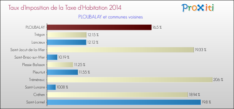 Taux d'imposition de la taxe d'habitation 2014 pour PLOUBALAY et les communes proches Comparaison des taux d'imposition de la taxe d'habitation 2014 pour PLOUBALAY et les communes voisines