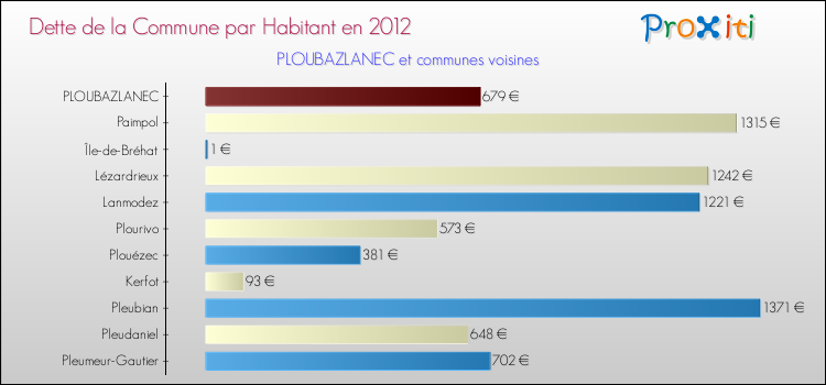Dette par habitant de la commune en 2012 pour PLOUBAZLANEC et les communes proches Comparaison de la dette par habitant de la commune en 2012 pour PLOUBAZLANEC et les communes voisines