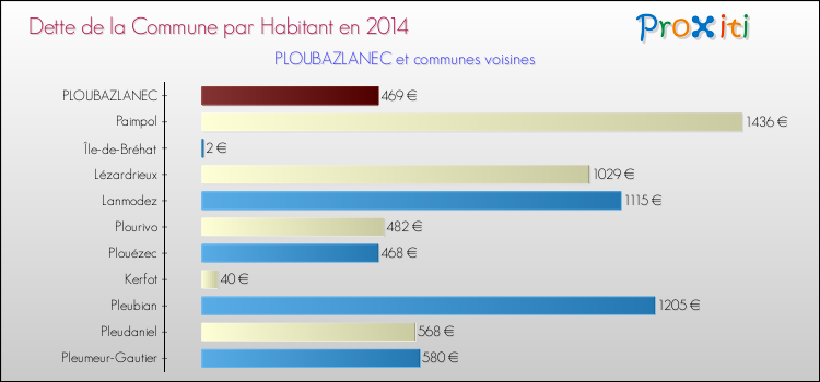 Dette par habitant de la commune en 2014 pour PLOUBAZLANEC et les communes proches Comparaison de la dette par habitant de la commune en 2014 pour PLOUBAZLANEC et les communes voisines