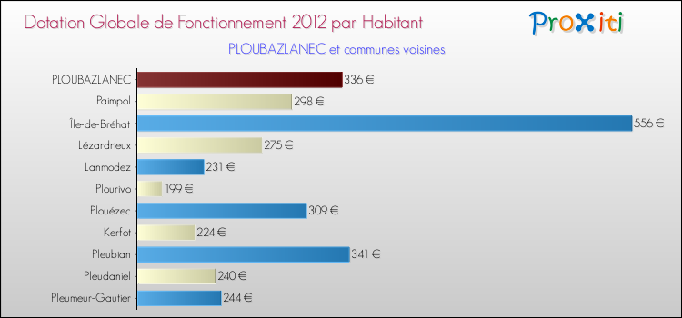 Montant des dotations globales de fonctionnement DGF par Habitant pour PLOUBAZLANEC et les communes proches Comparaison des des dotations globales de fonctionnement DGF par habitant pour PLOUBAZLANEC et les communes voisines