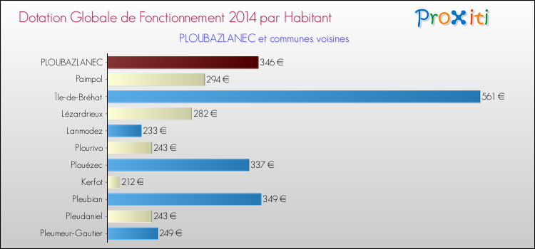Montant des dotations globales de fonctionnement DGF par Habitant pour PLOUBAZLANEC et les communes proches en 2014. Comparaison des des dotations globales de fonctionnement DGF par habitant pour PLOUBAZLANEC et les communes voisines en 2014.