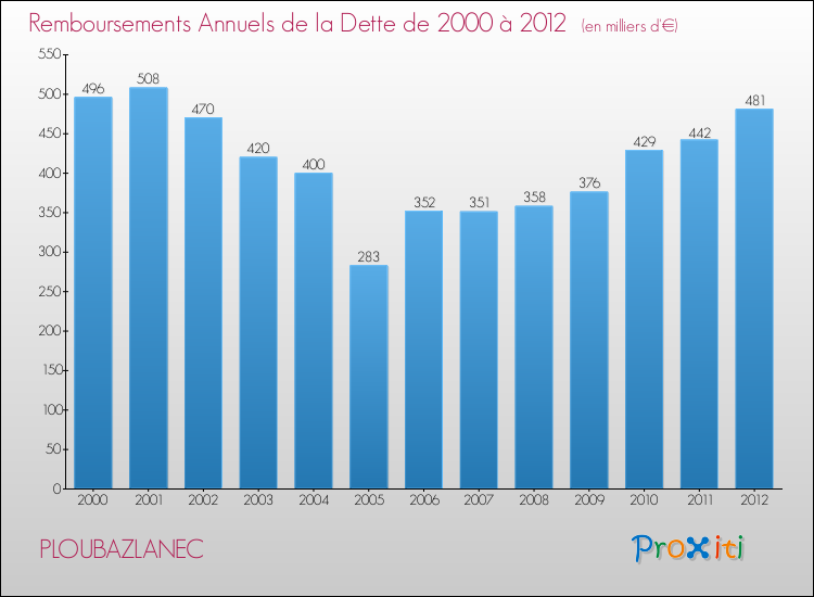 Evolution de l'annuité de la dette pour la commune de PLOUBAZLANEC de 2000 à 2012 Annuités de la dette pour PLOUBAZLANEC de 2000 à 2012