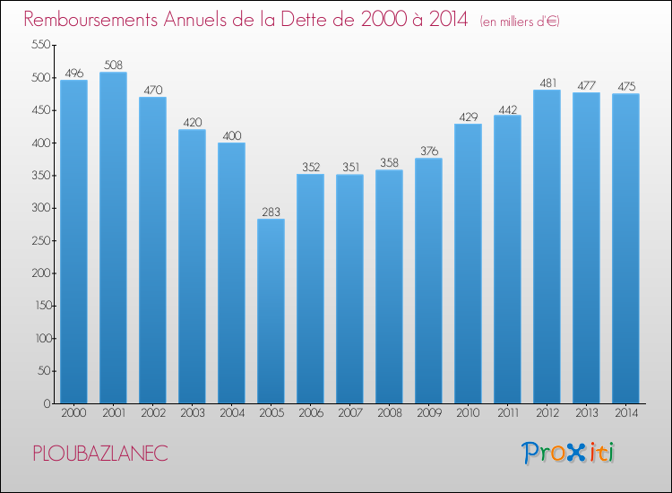 Evolution de l'annuité de la dette pour la commune de PLOUBAZLANEC de 2000 à 2014 Annuités de la dette pour PLOUBAZLANEC de 2000 à 2014