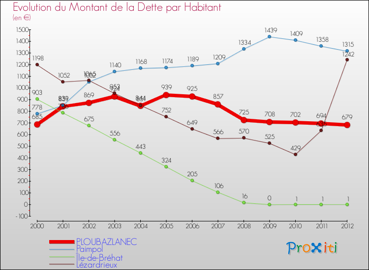 Evolution de la dette par habitant pour la commune de PLOUBAZLANEC et les communes proches de 2000 à 2012 Comparaison de la dette par habitant pour PLOUBAZLANEC et les communes voisines de 2000 à 2012