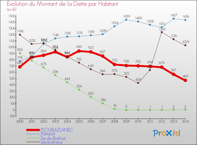 Evolution de la dette par habitant pour la commune de PLOUBAZLANEC et les communes proches de 2000 à 2014 Comparaison de la dette par habitant pour PLOUBAZLANEC et les communes voisines de 2000 à 2014